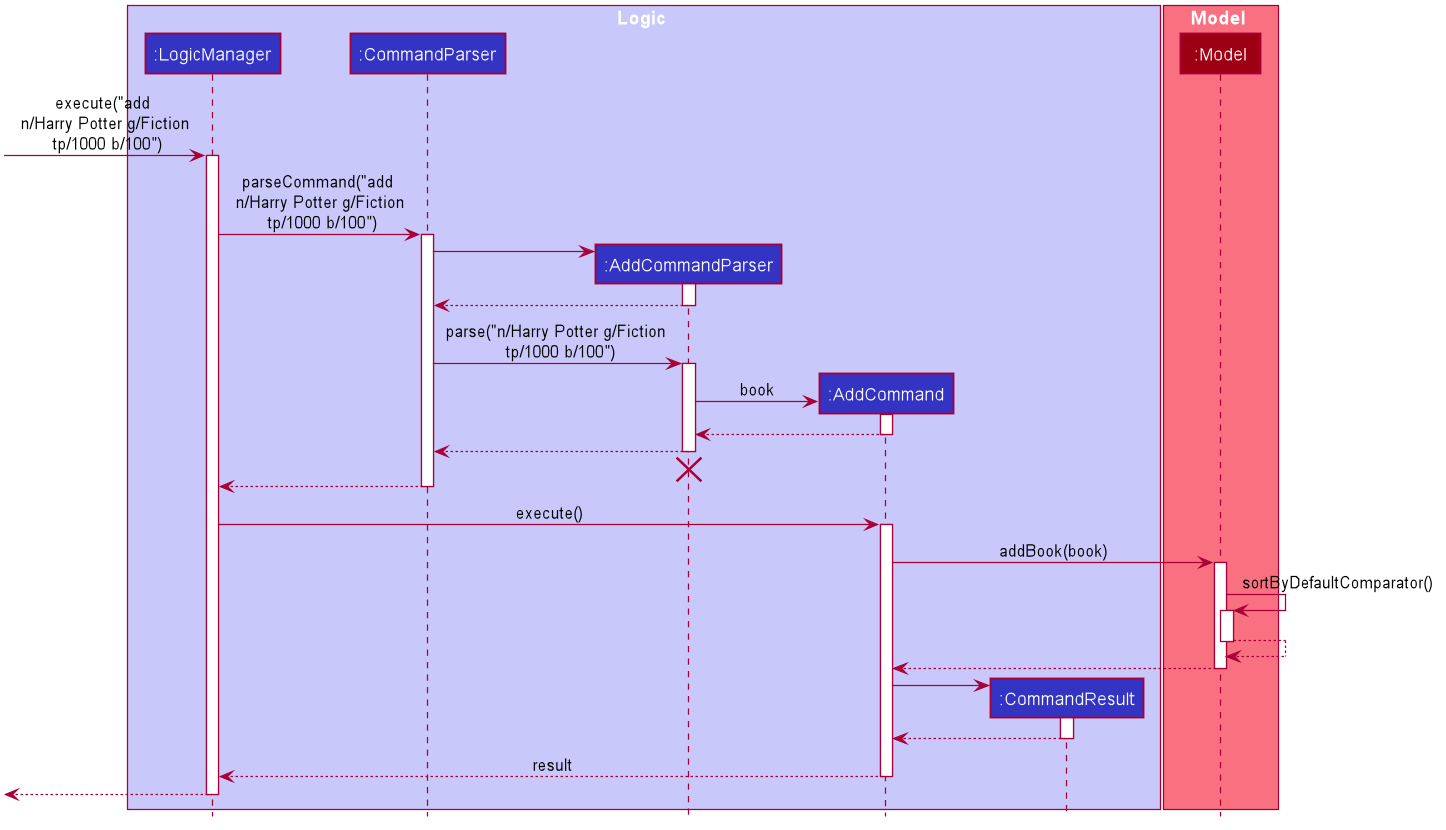 Interactions inside the logic component for the add command