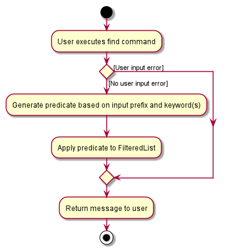 FindActivityDiagram