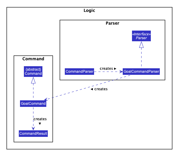 class diagram for goals