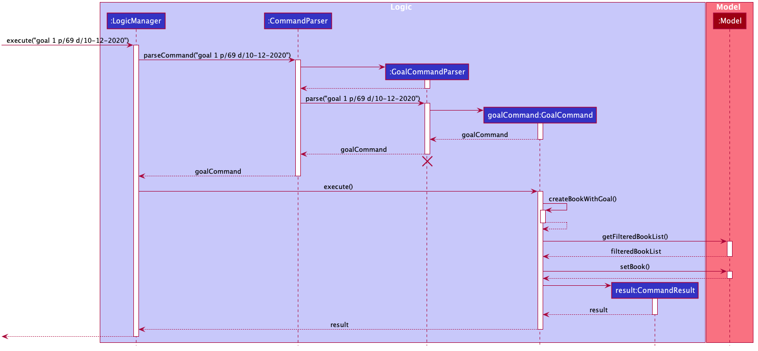 goal sequence diagram