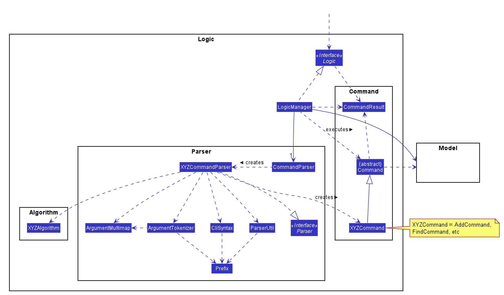 Class Diagram of the Logic Component