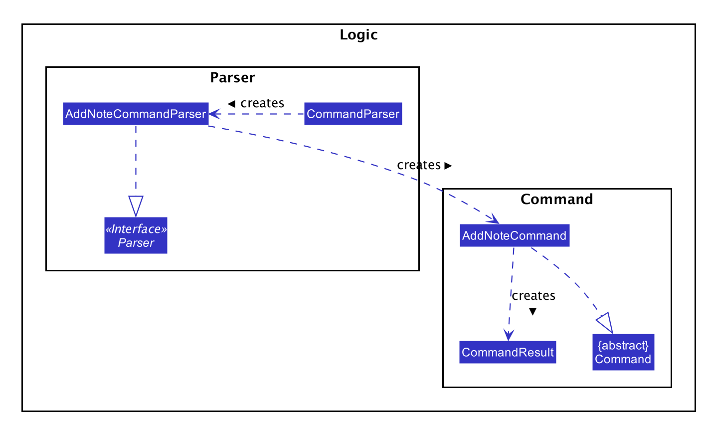 Classes involved in the AddNoteCommand