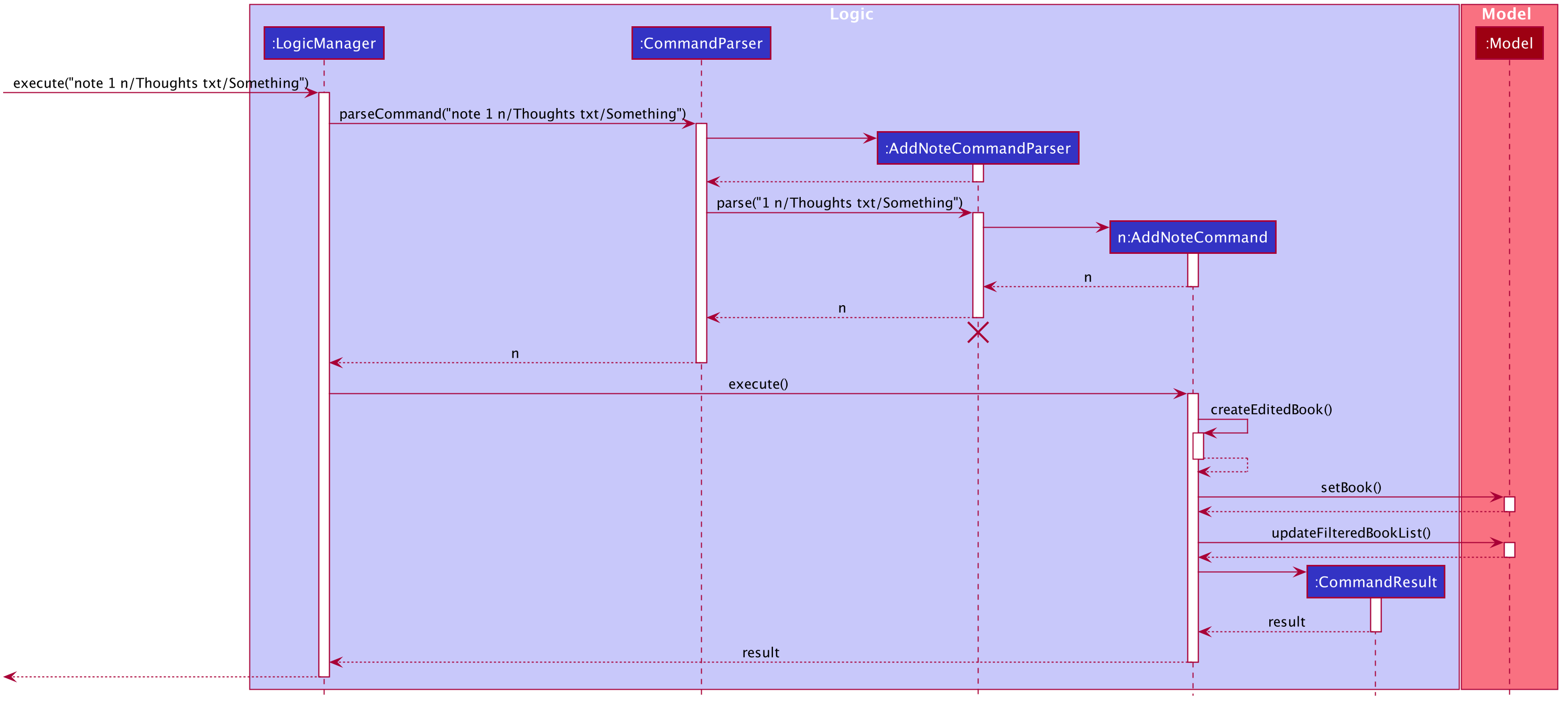 Interactions inside the logic component for the add note command