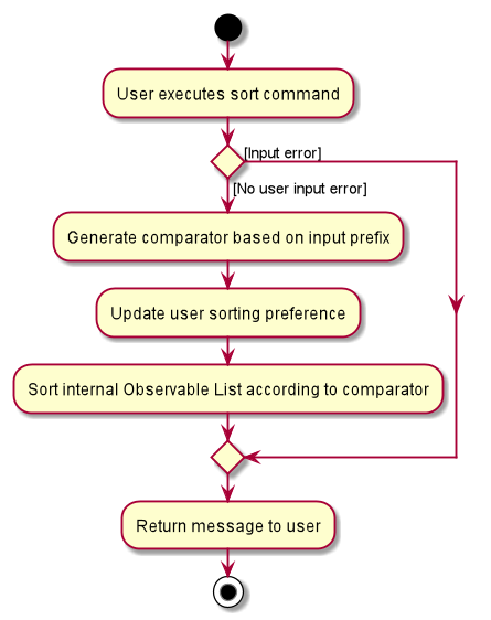 SortActivityDiagram