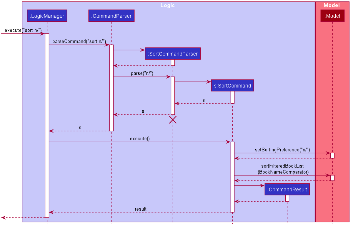 SortSequenceDiagram