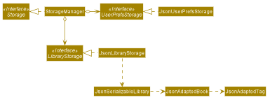 Structure of the Storage Component