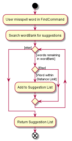 Suggestion Feature flow of events