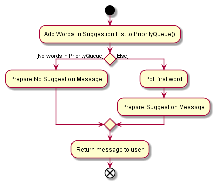 Suggestion Feature flow of events