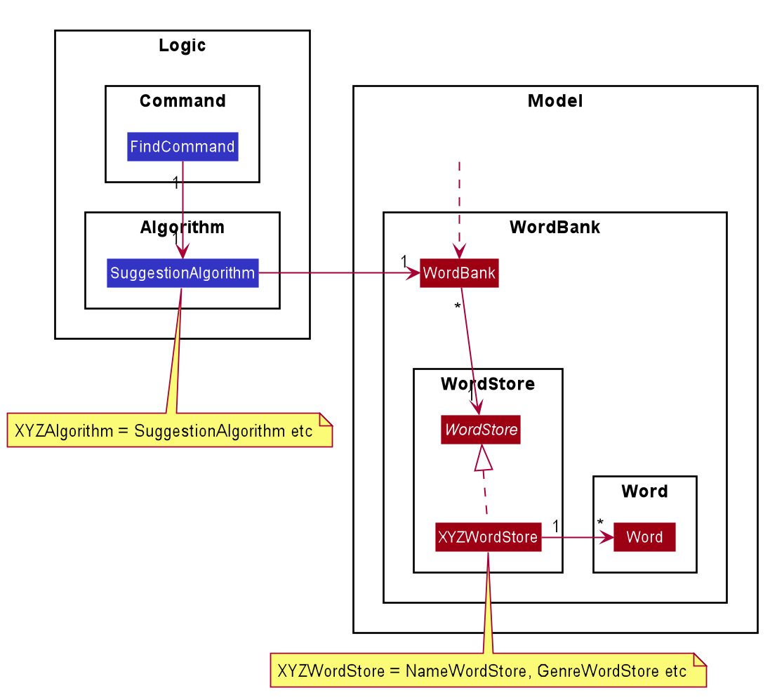 Suggestion Algorithm and the Classes involved