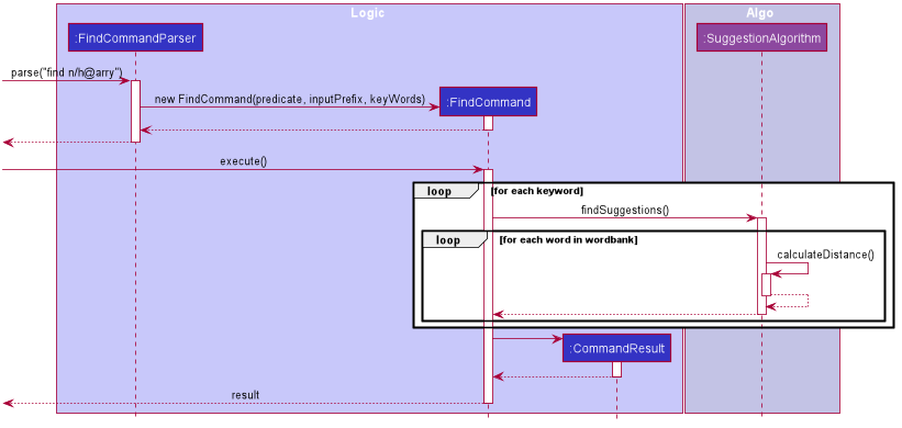 Interactions inside logic component and Algo component for Suggestion feature