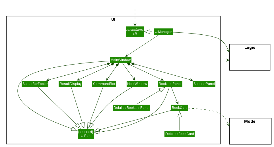 Structure of the UI Component