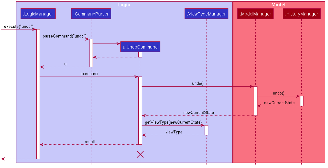 UndoSequenceDiagram